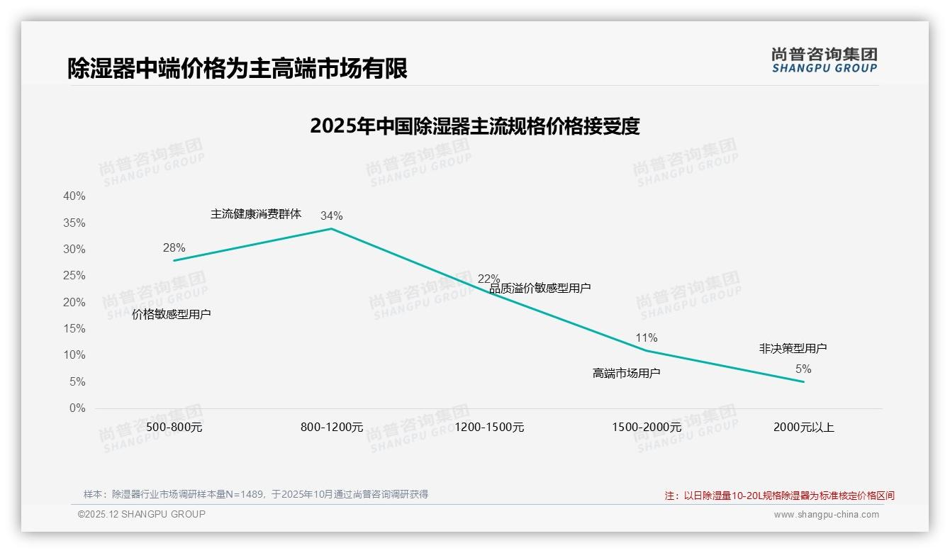 尚普咨询集团权威发布：26-45岁占61%中端除湿器800-1200元最吃香-2025年12月-除湿器-38