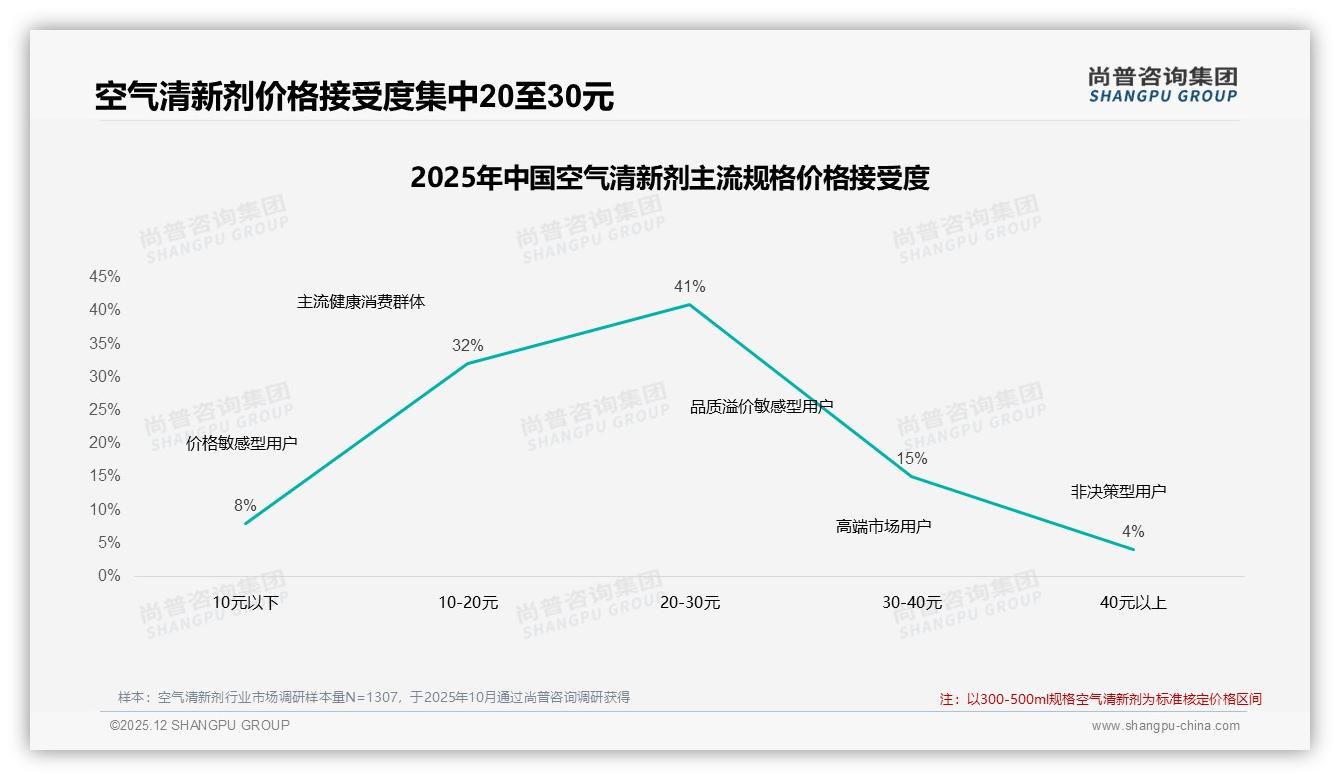 尚普咨询集团数据洞察：电商平台45%购买占比主导空气清新剂销售，社交媒体21%流量待转化-2025年12月-空气清新剂-38