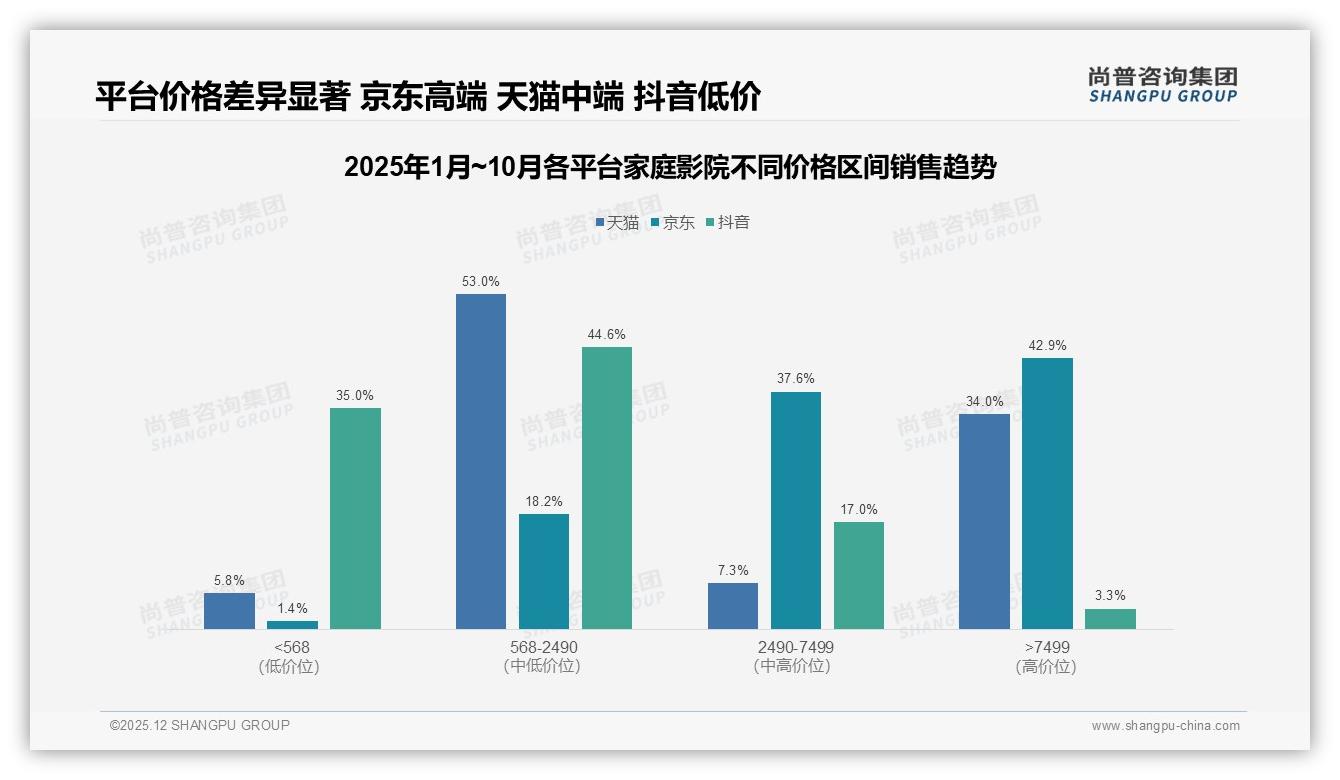 尚普咨询集团权威发布：62%男性中青年主导家庭影院消费升级，画质音效成刚需-2025年12月-家庭影院-38