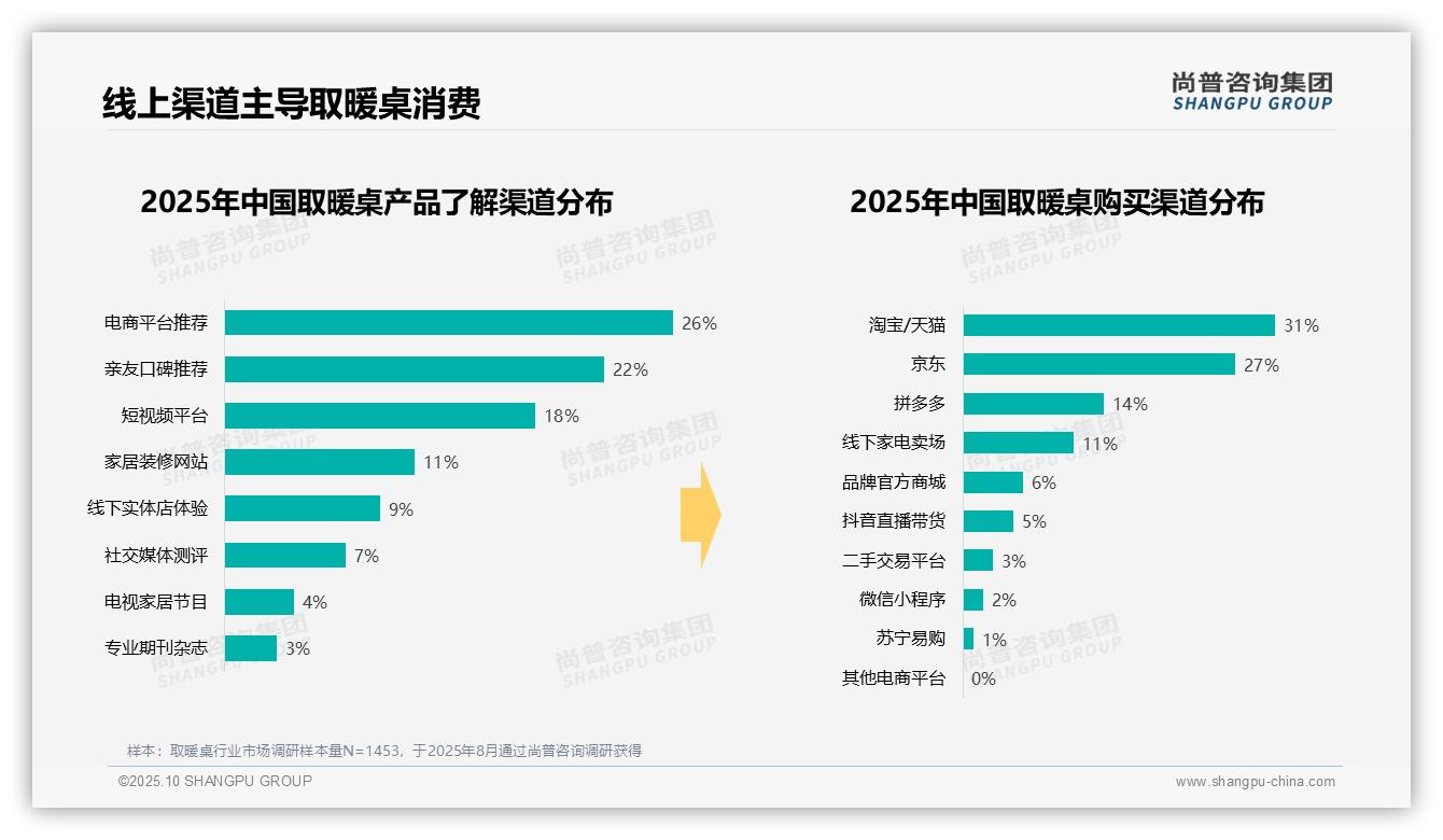 冬季取暖桌消费占比69%——尚普咨询集团白皮书核心观点-2025年10月-取暖桌-38
