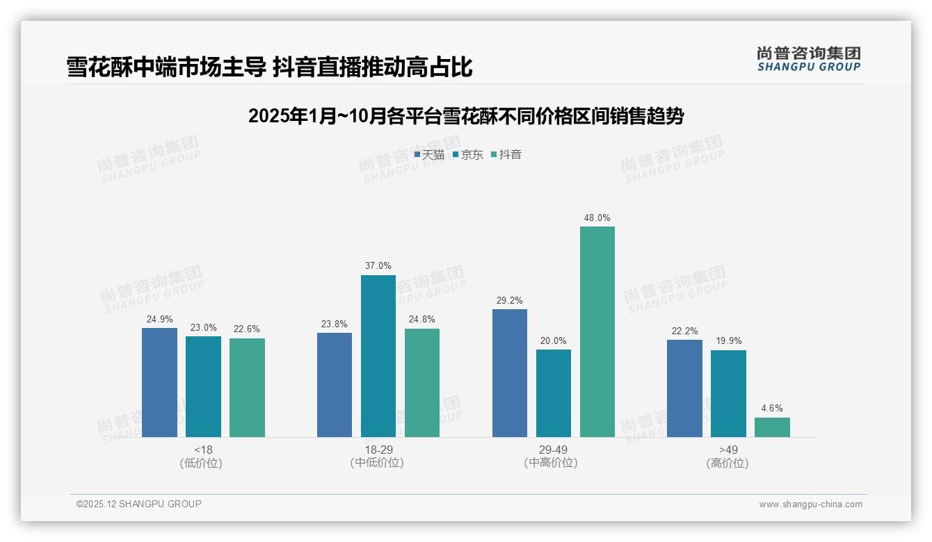 雪花酥中端定价10到30元69%接受度，抖音直播溢价双赢——尚普咨询集团报告披露-2025年12月-雪花酥-38