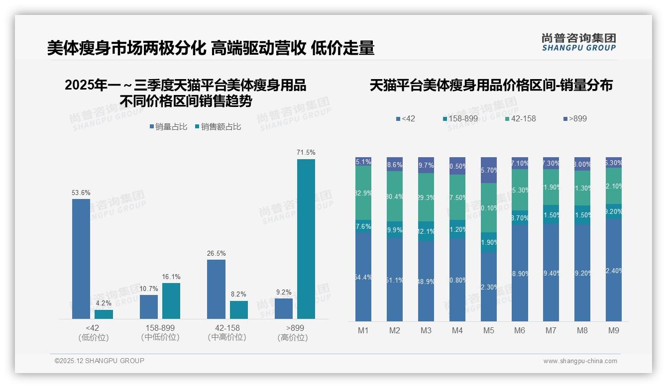 尚普咨询集团品类洞察：18到35岁女性72%撑场美体瘦身用品，天然成分24%成新刚需-2025年12月-美体瘦身用品-38