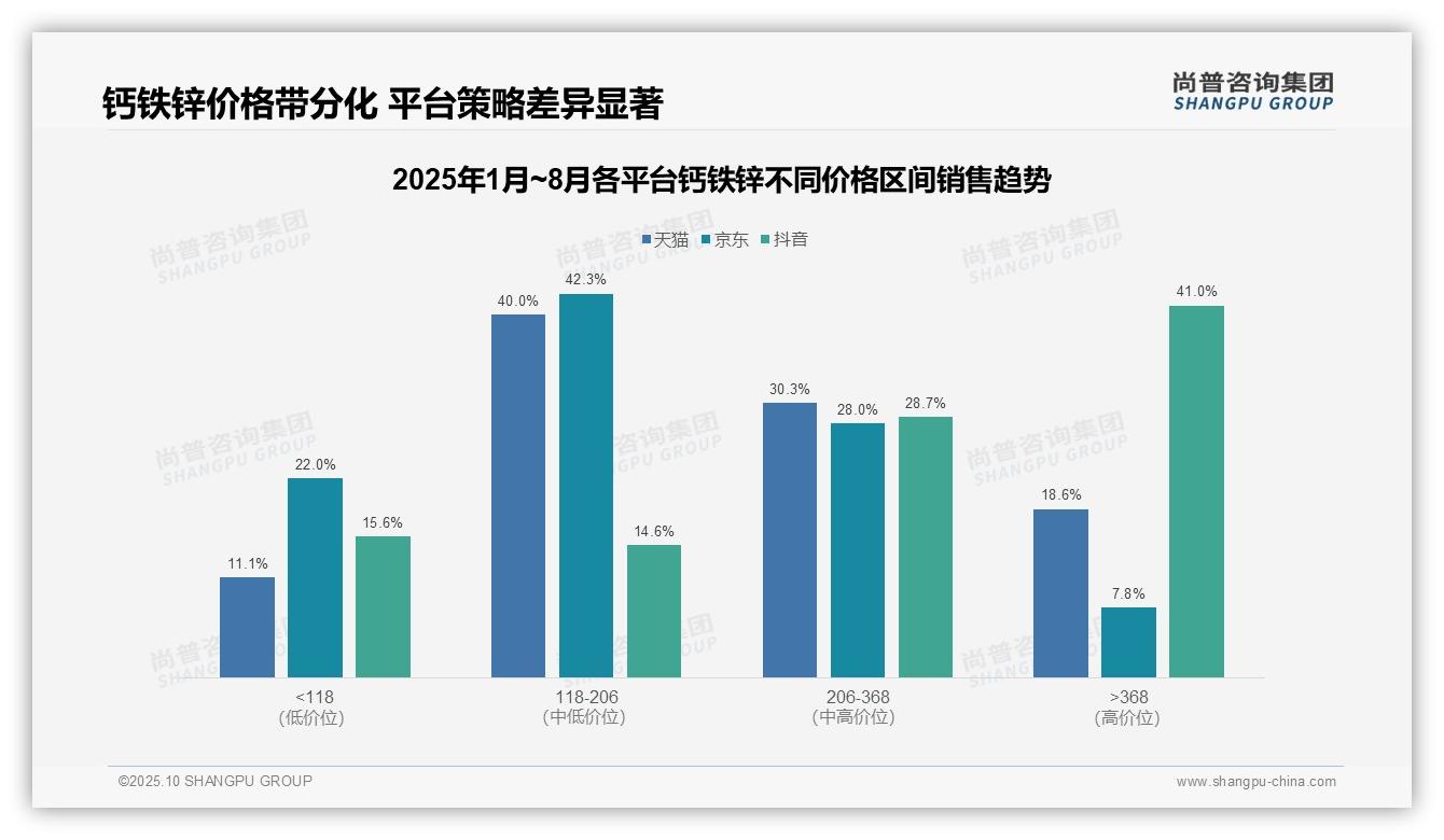 高端价格带销售额占比41%警示过度依赖——尚普咨询集团独家报告-2025年10月-钙铁锌-38