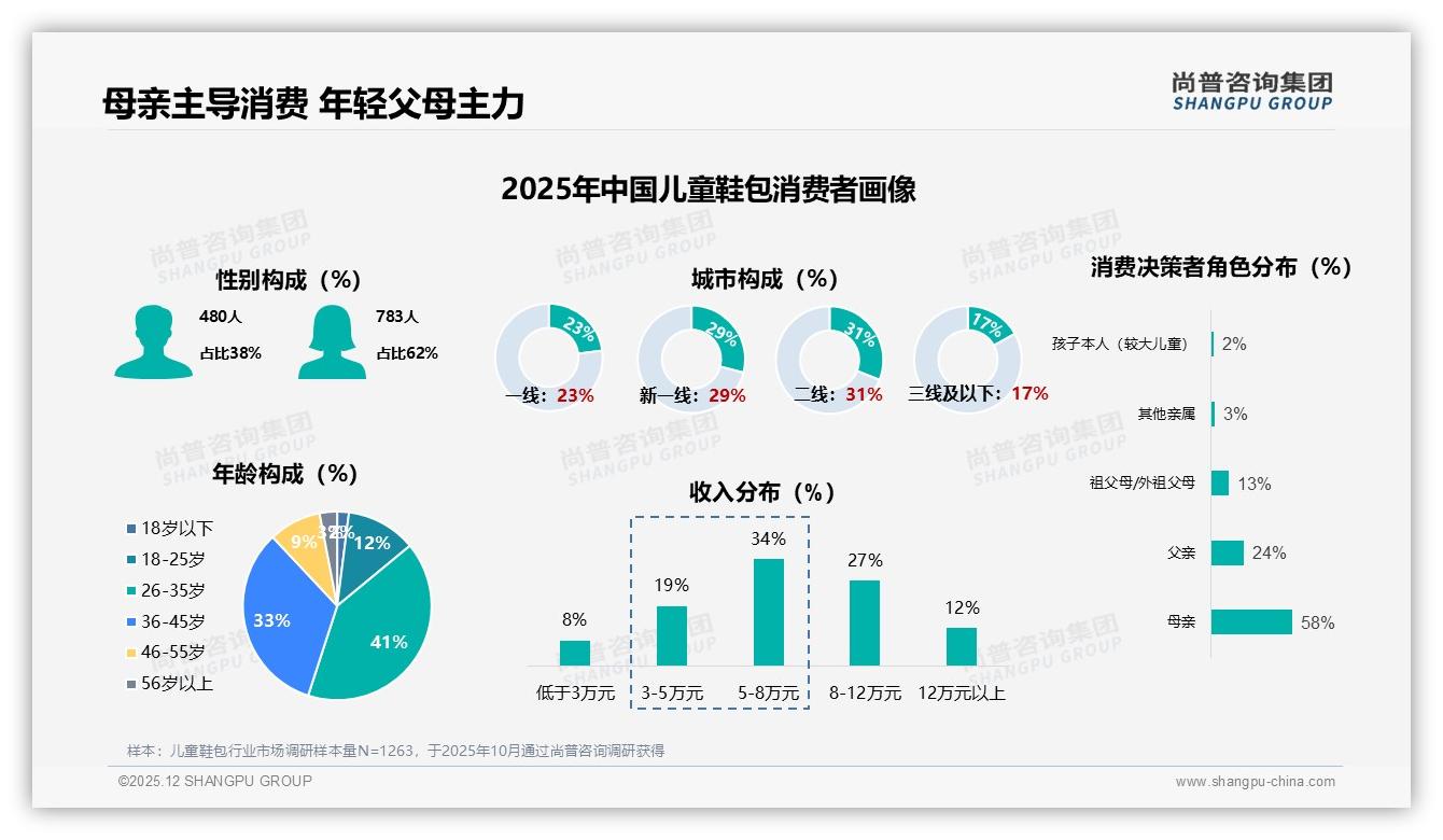 尚普咨询集团报告解读：母亲58%决策权儿童鞋包中端价位100-300元占比52%-2025年12月-儿童鞋包-38