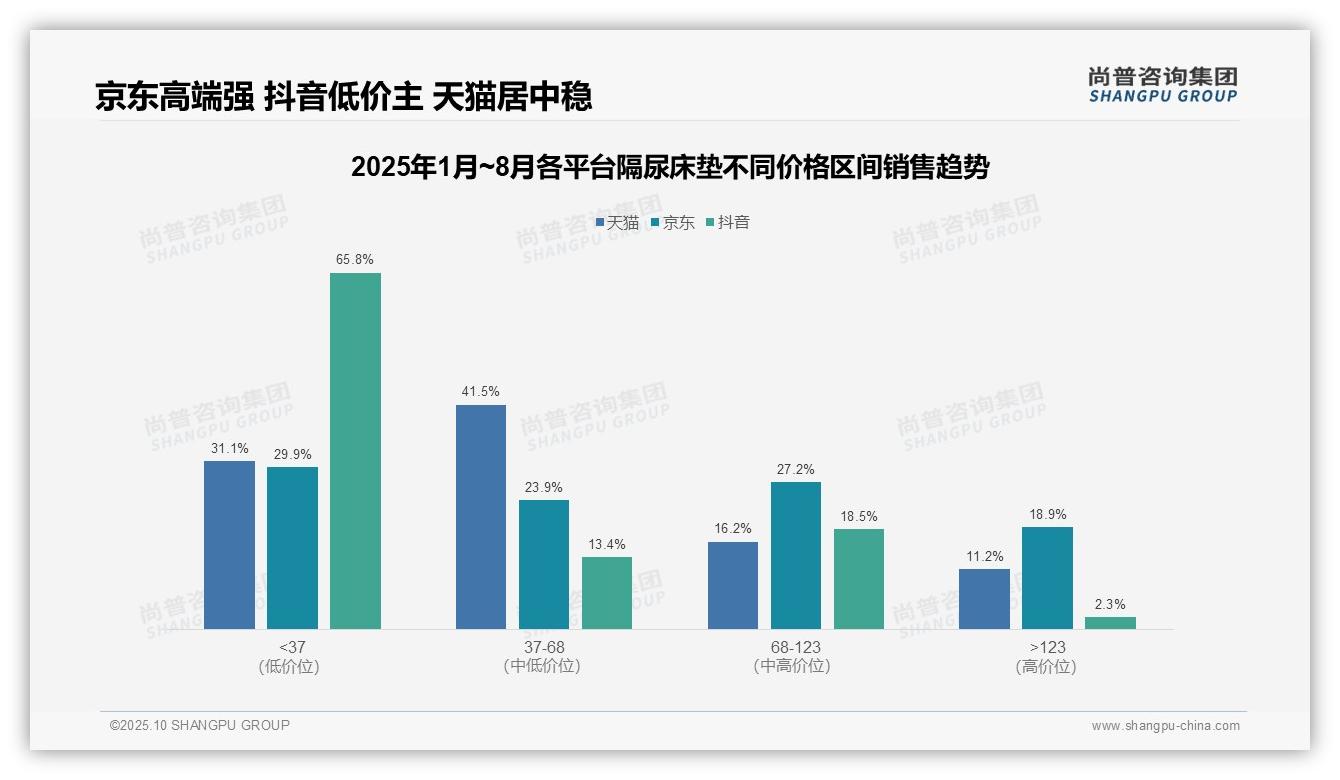 数据说话：尚普咨询集团报告指出隔尿床垫高端销售额占比11.2%-2025年10月-隔尿床垫-38