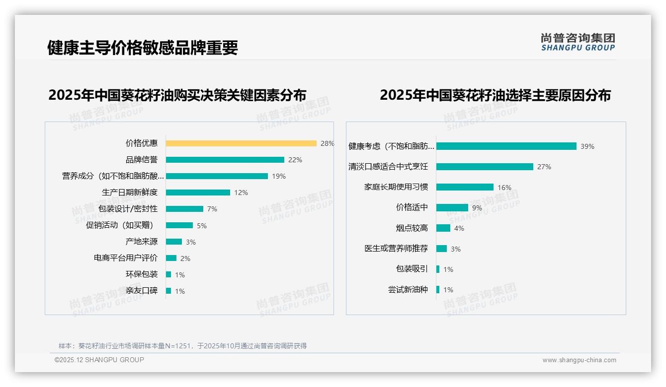 非转基因偏好41%健康需求引爆葵花籽油品类升级——尚普咨询集团报告披露-2025年12月-葵花籽油-38