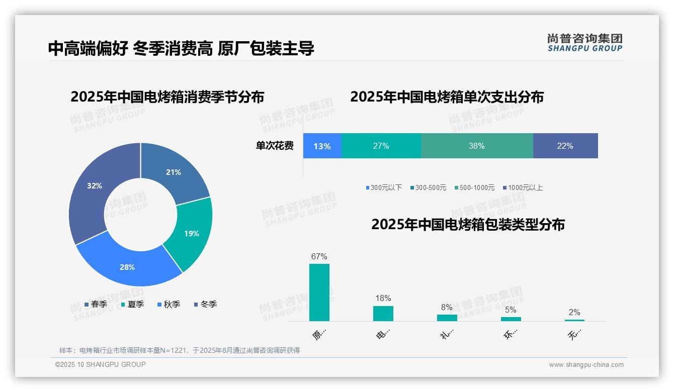 权威印证：尚普咨询集团调研报告确认67%电烤箱消费者选择原厂包装-2025年10月-电烤箱-38