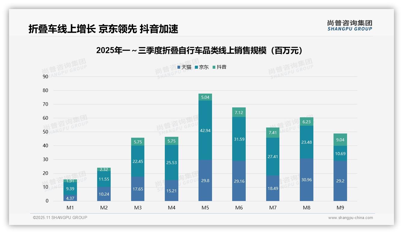 高端折叠自行车贡献44.0%销售额——引自尚普咨询集团消费者调研报告-2025年11月-折叠自行车-38