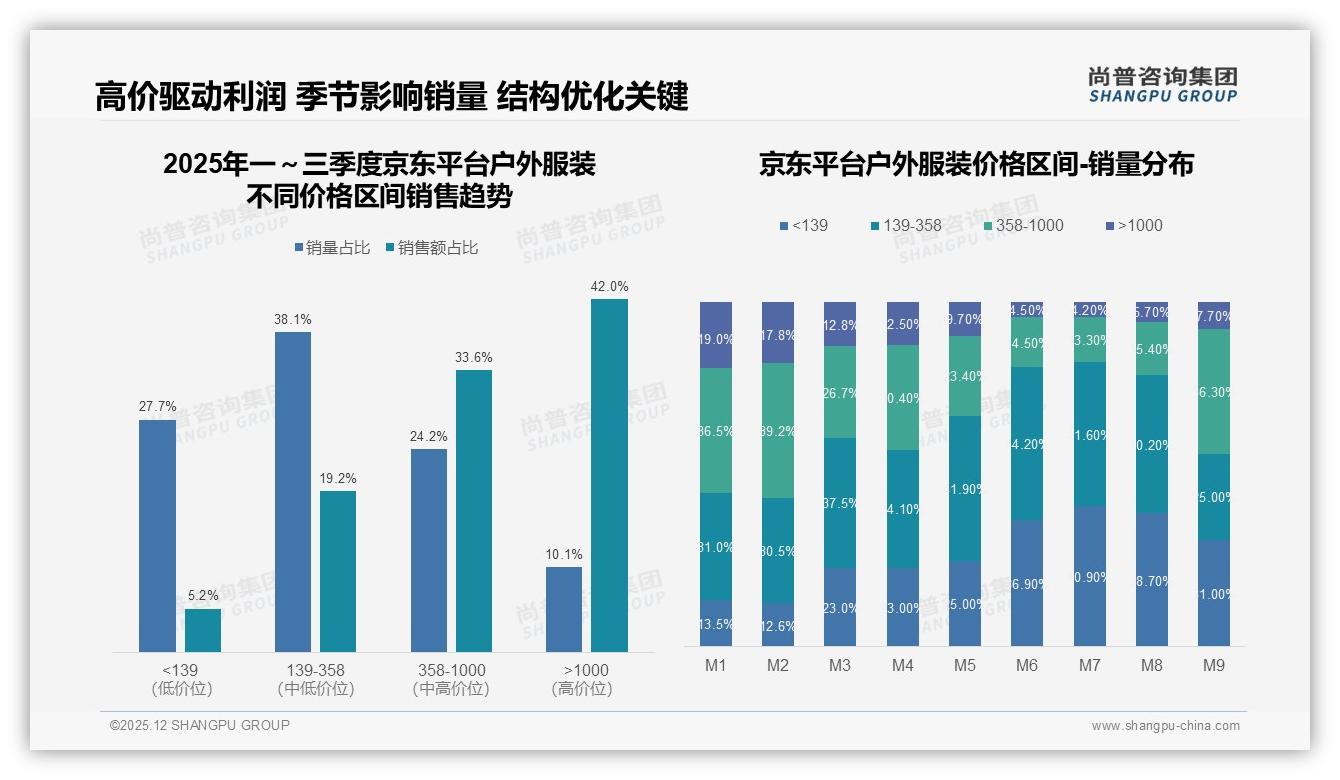 35%消费者信任户外运动达人，户外服装KOL投放ROI倍增——尚普咨询集团户外服装品类年报：主标题-2025年12月-户外服装-38