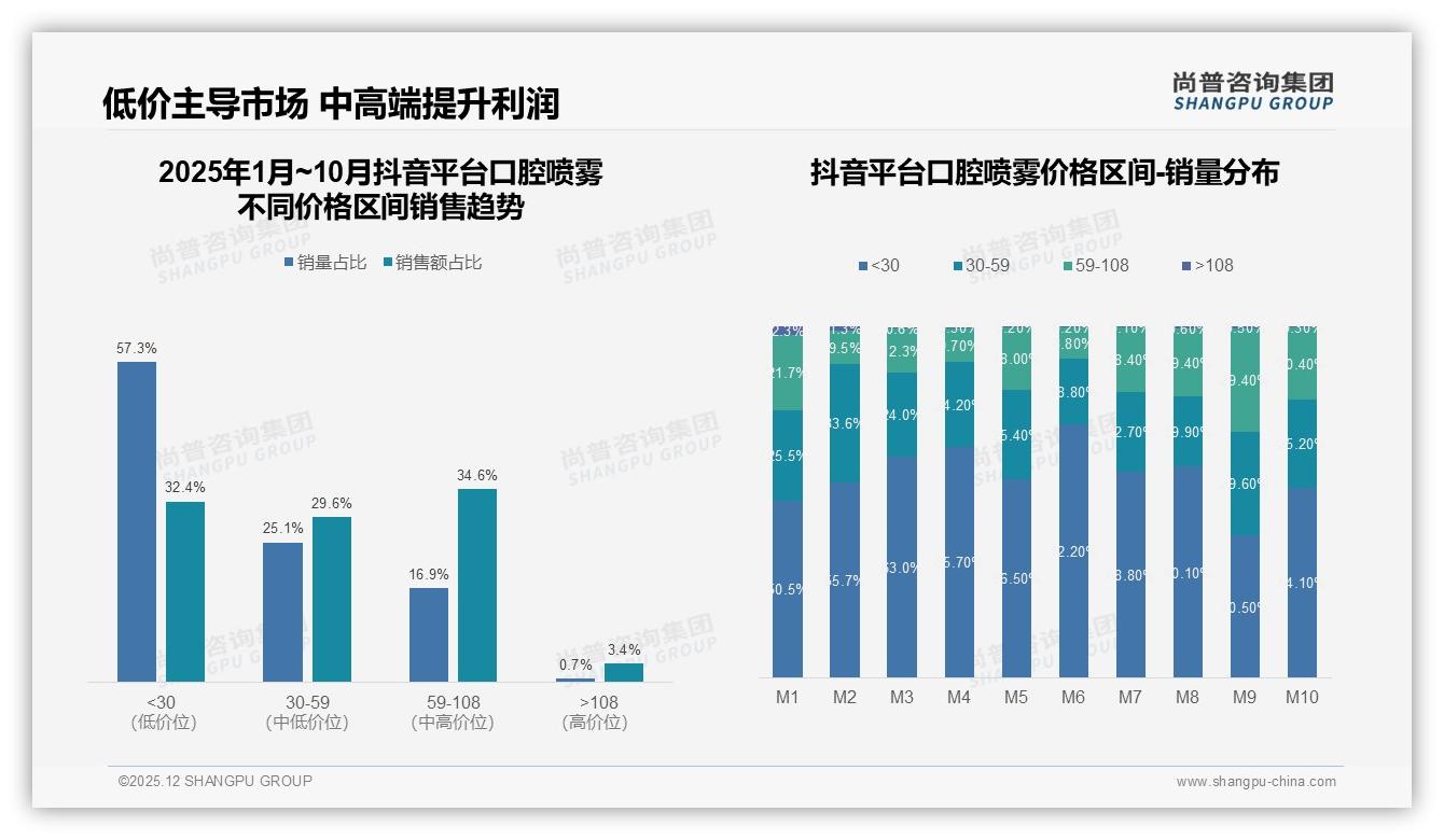 尚普咨询集团年度复盘：34%餐后场景口腔喷雾餐饮联名蓝海-2025年12月-口腔喷雾-38