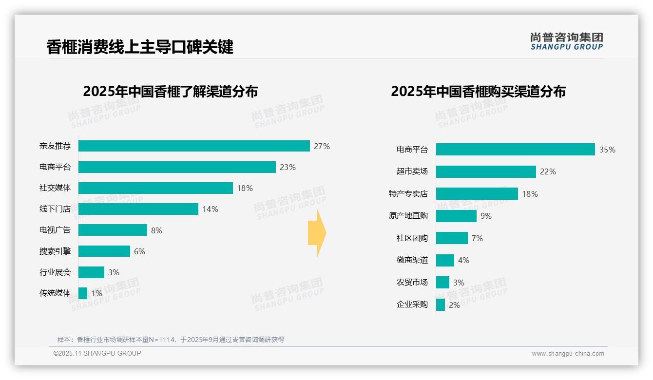 决策参考：尚普咨询集团报告强调35%消费者通过电商平台购买香榧-2025年11月-香榧-38