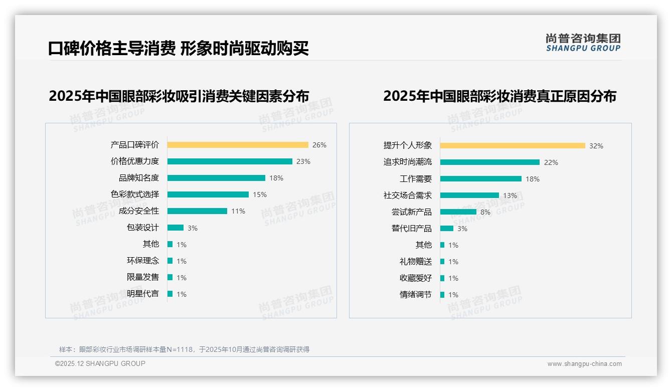 尚普咨询集团数据洞察：88%女性主导眼部彩妆消费，品牌如何抓住18-35岁黄金客群-2025年12月-眼部彩妆-38