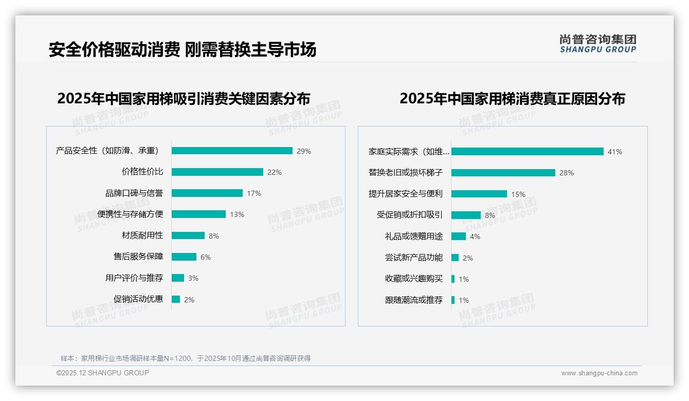 家用梯智能推荐需求28%凸显，售前数字化体验将成新战场——尚普咨询集团年度复盘-2025年12月-家用梯-38