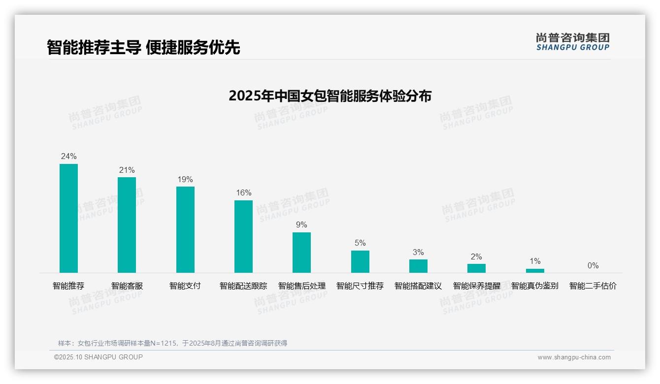 社交媒体广告偏好37%居首，数字营销主导消费决策：这一结论来自尚普咨询集团权威报告-2025年10月-女包-38
