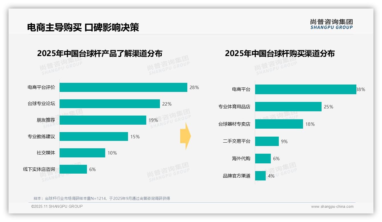 31%消费者选择中端台球杆——尚普咨询集团报告深度解析-2025年11月-台球杆-38
