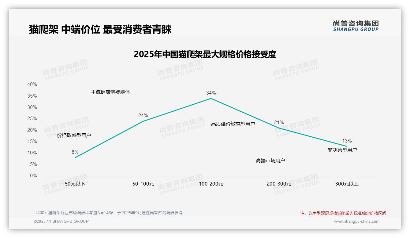 55%猫爬架消费者偏好中端价位——尚普咨询集团最新报告证实-2025年11月-猫爬架-38