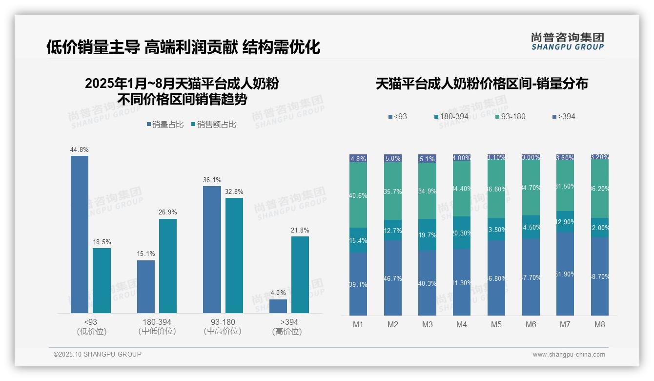 抖音高端销售额占比33.2%，尚普咨询集团报告完整数据已发布-2025年10月-成人奶粉-38