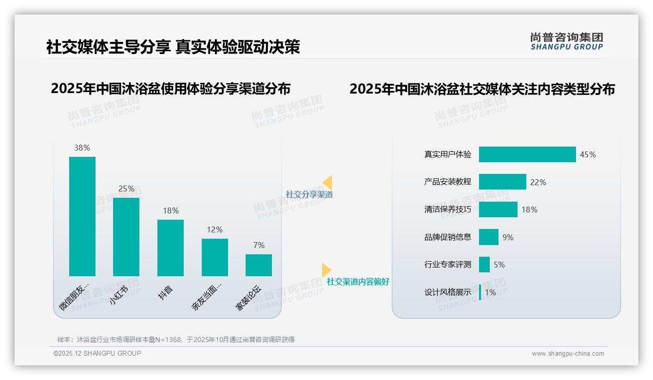 34%消费者青睐亚克力材质沐浴盆，耐用颜值双线增长——尚普咨询集团行业白皮书解读-2025年12月-沐浴盆-38