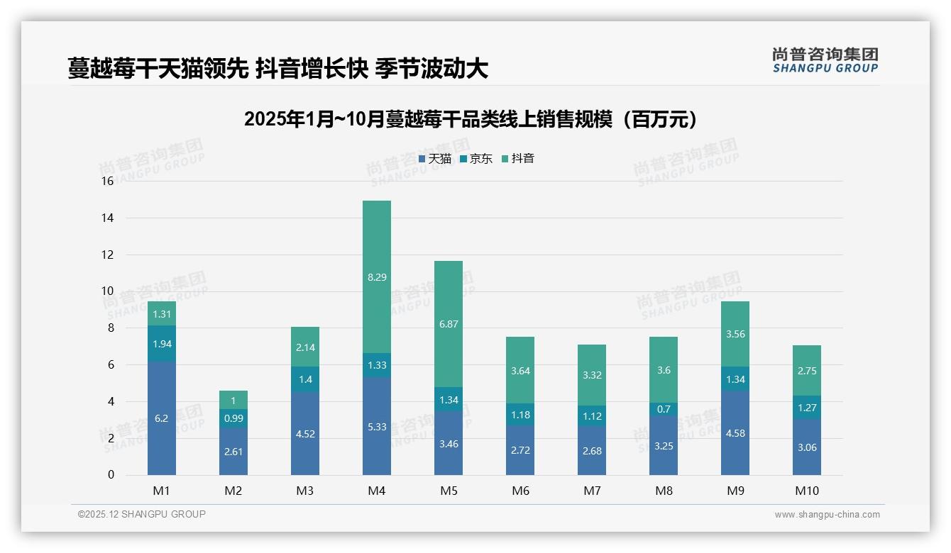 尚普咨询集团年度复盘：天猫32%销售额领跑抖音288%爆发式增长蔓越莓干双轮驱动-2025年12月-蔓越莓干-38