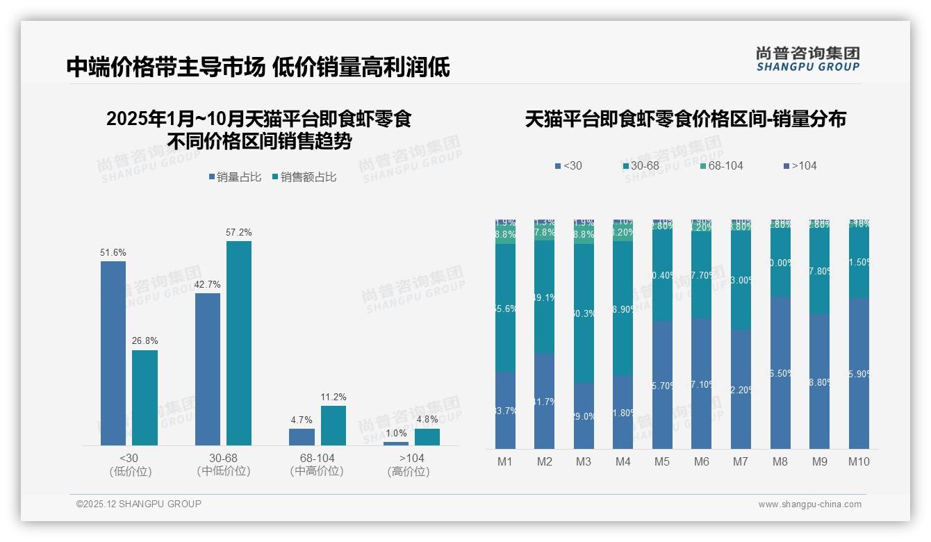 尚普咨询集团权威发布：26到35岁女性占52%即食虾零食市场主力，麻辣口味28%领跑——来源：尚普咨询集团最新即食虾零食研报-2025年12月-即食虾零食-38