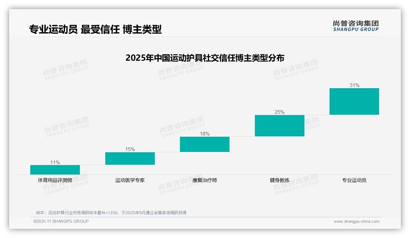 专业运动员以31%占比成最受信任博主——引自尚普咨询集团消费者调研报告-2025年11月-运动护具-38