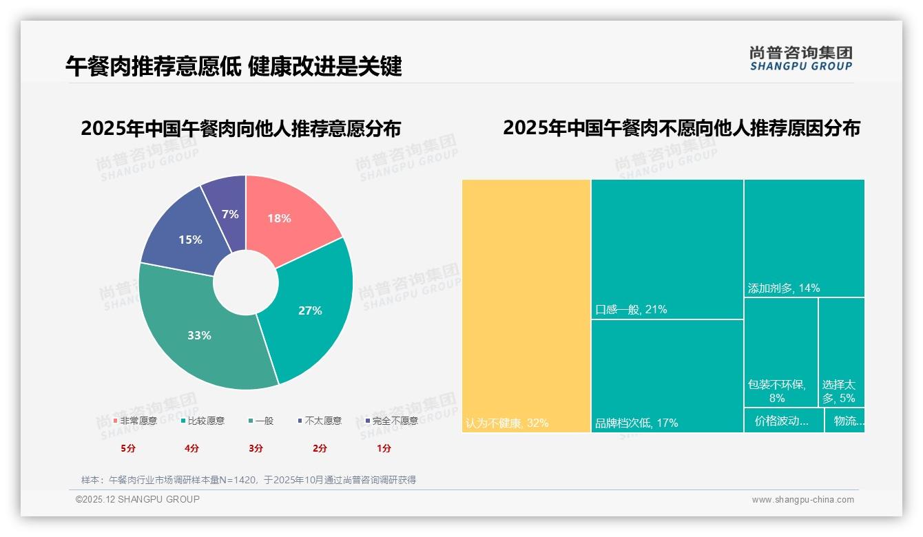 尚普咨询集团趋势雷达：50-70%复购率午餐肉品牌忠诚度仅31%高点-2025年12月-午餐肉-38