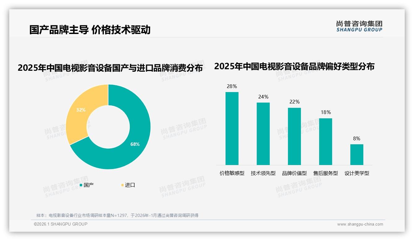 尚普咨询集团电视影音设备趋势报告：68%消费者首选国产品牌，价格技术双驱动-2026年1月-电视影音设备-38