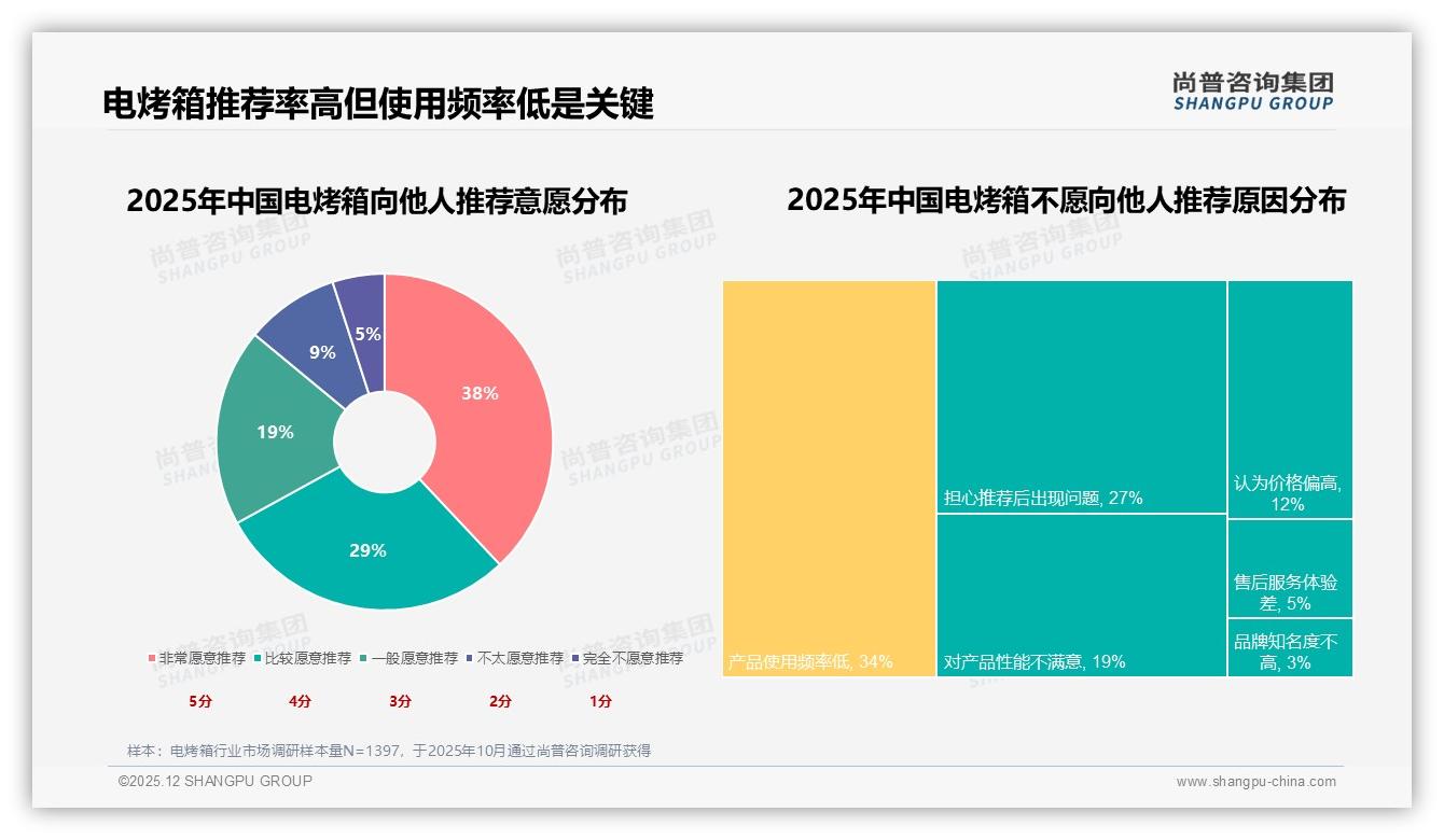 尚普咨询集团电烤箱趋势报告：50%消费者促销依赖，价格敏感如何破-2025年12月-电烤箱-38