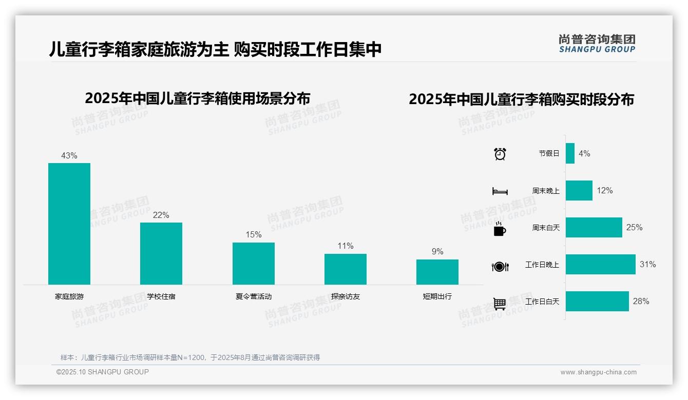 尚普咨询集团报告聚焦:43%家庭旅游使用儿童行李箱-2025年10月-儿童行李箱-38