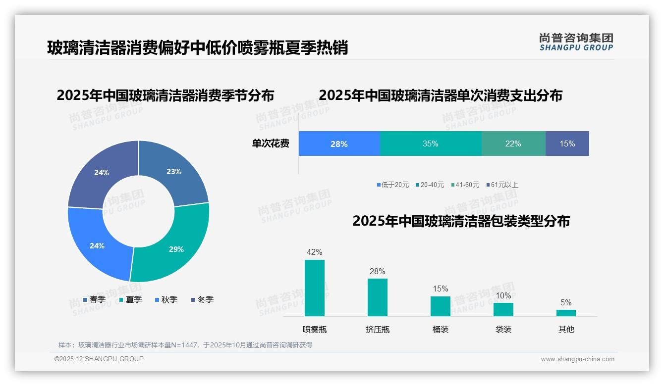 尚普咨询集团趋势雷达：夏季销量占29%玻璃清洁器喷雾瓶42%便携场景爆发——尚普咨询集团玻璃清洁器品类研究摘要-2025年12月-玻璃清洁器-38