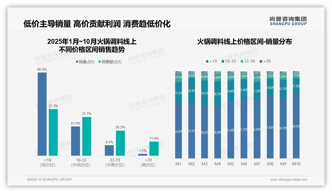 尚普咨询集团权威发布：38%家庭主妇主导火锅调料购买决策，品牌如何赢-2025年12月-火锅调料-38