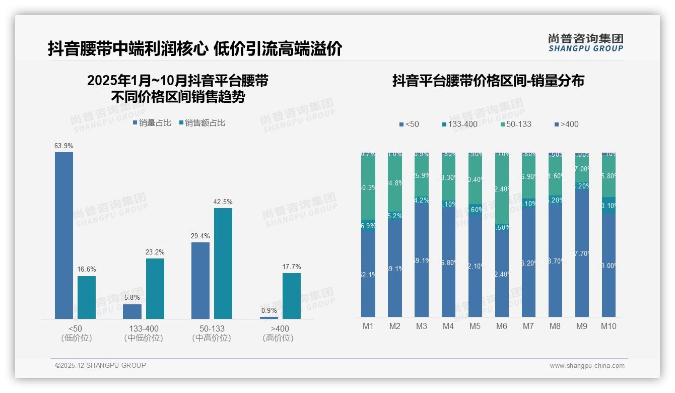 尚普咨询集团年度复盘：38%用户因新设计换品牌，腰带复购50-70%仅31%忠诚度待提升——来源：尚普咨询集团最新腰带研报-2025年12月-腰带-38