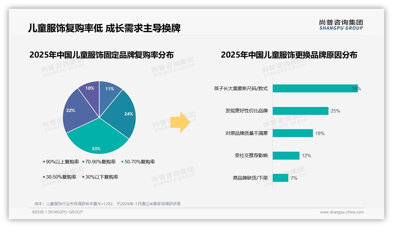 50~70%复购率33%品牌失守，儿童服饰成长换牌38%——尚普咨询集团深度调研-2026年1月-儿童服饰-38