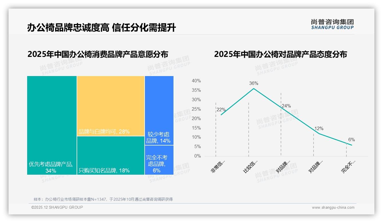 国产品牌78%份额主导办公椅市场，尚普咨询集团最新研报：主标题-2025年12月-办公椅-38