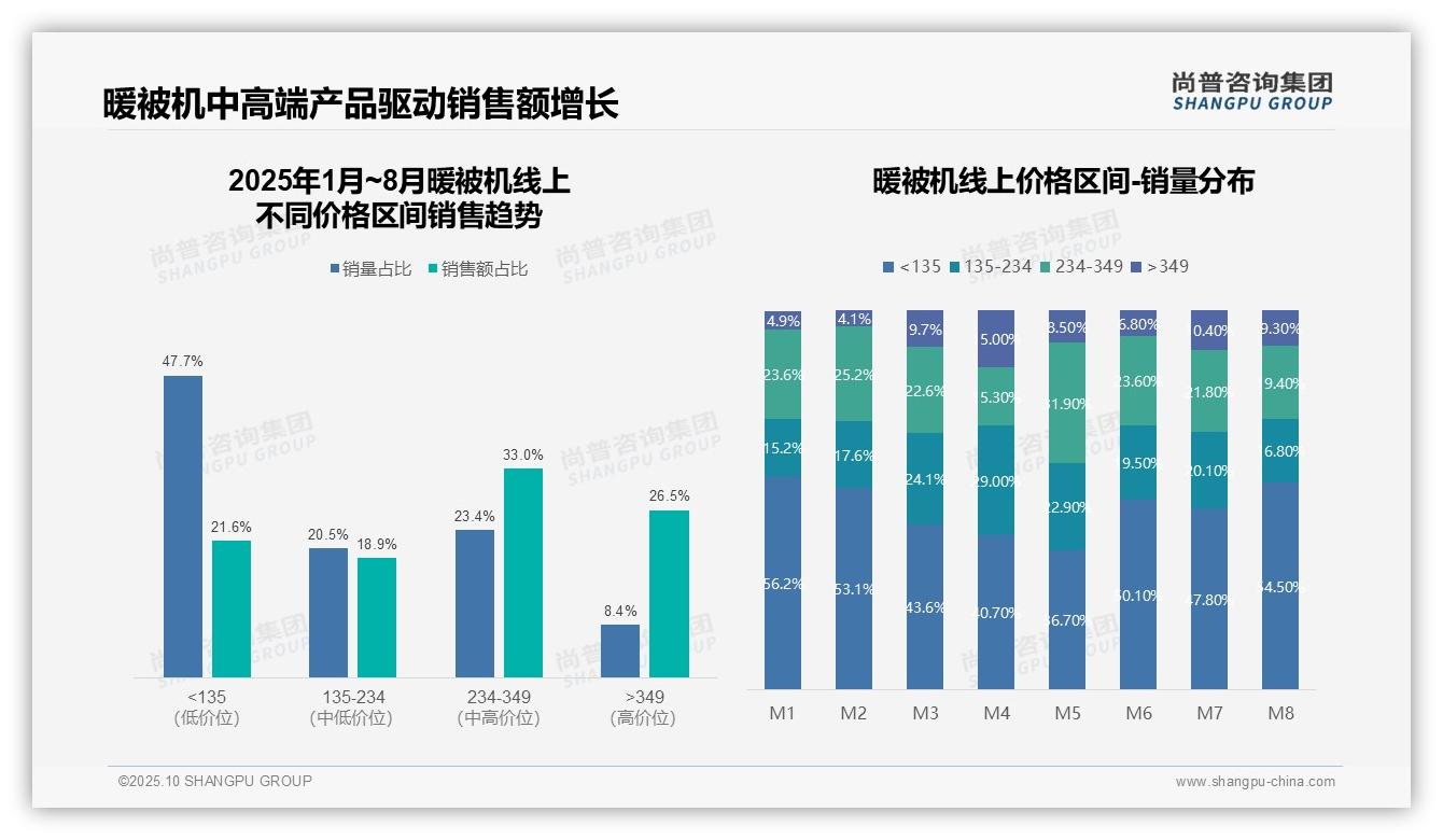 尚普咨询集团报告首次披露：暖被机天猫销售额占比55.1%25-2025年10月-暖被机-38