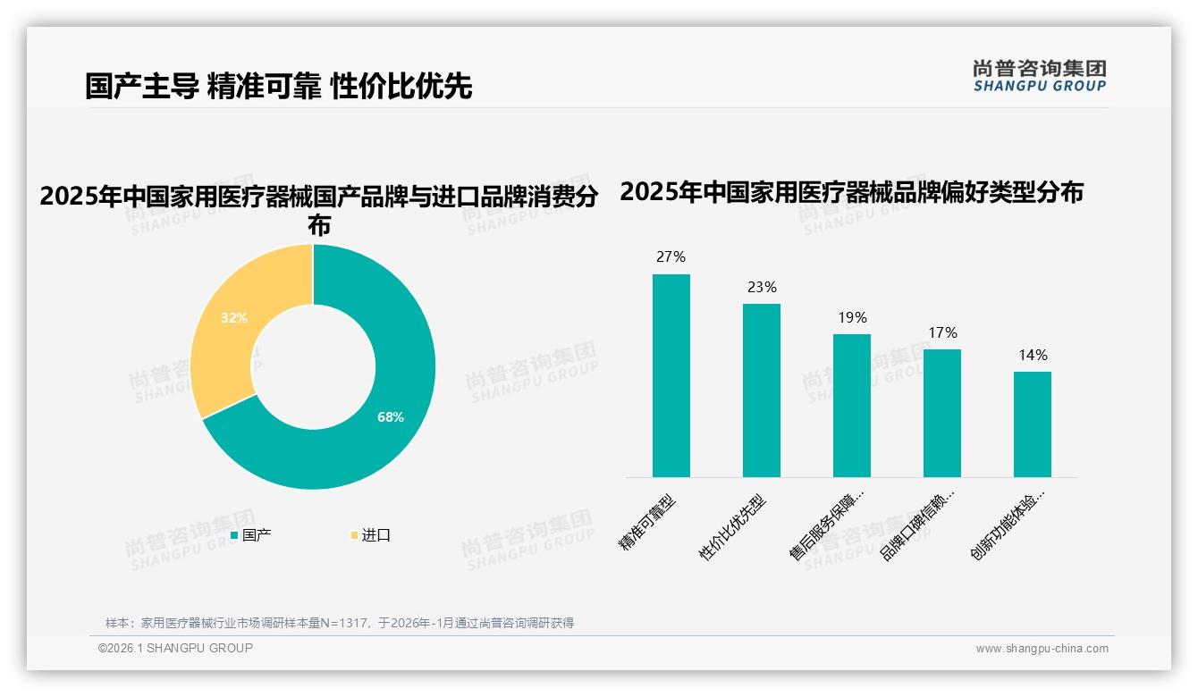 家用医疗器械68%国货份额，精准可靠型占27%领跑市场——尚普咨询集团趋势雷达报告-2026年1月-家用医疗器械-38