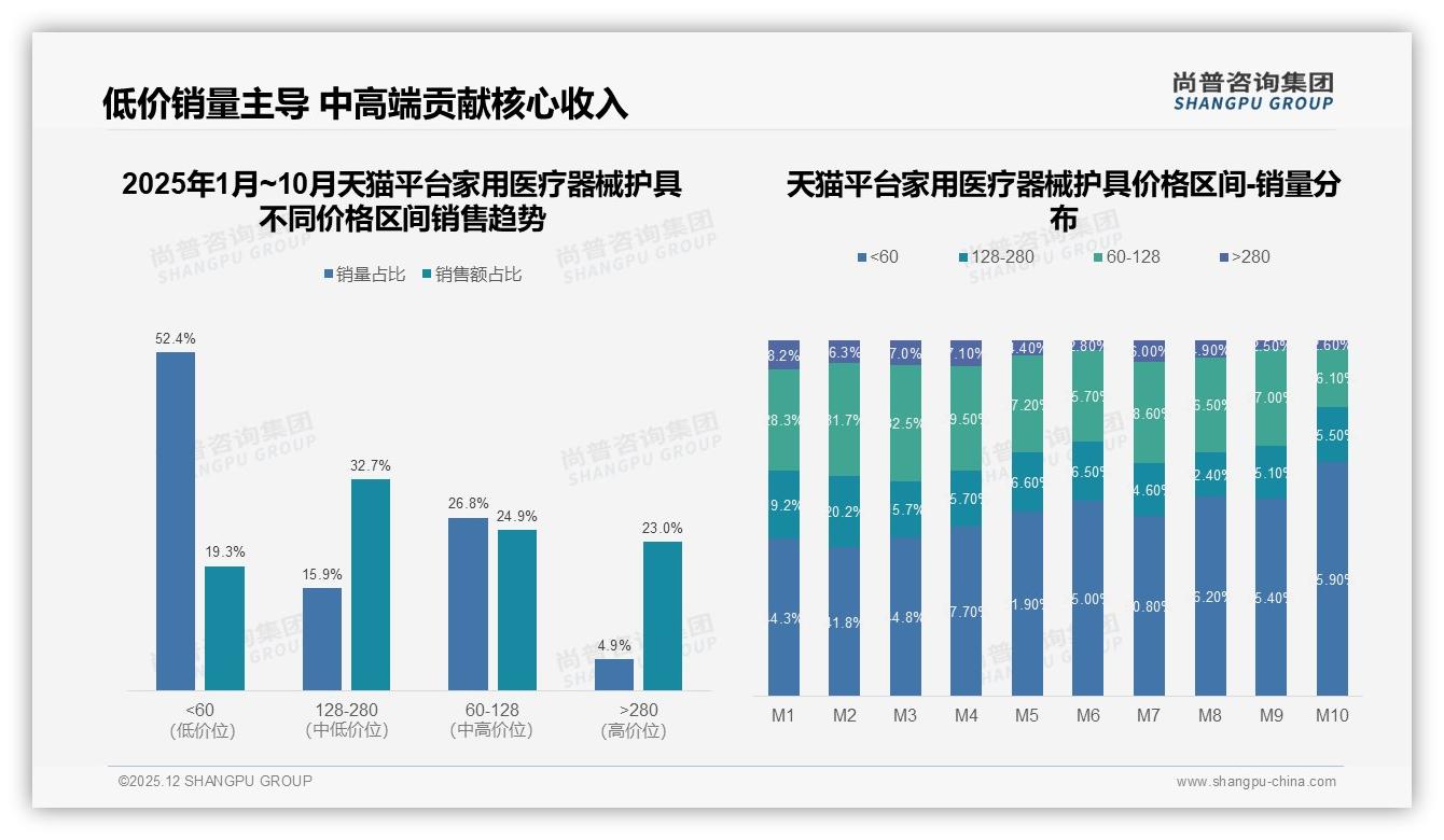家用医疗器械护具31%智能客服需求，尚普咨询集团研报速览提示售后体验短板-2025年12月-家用医疗器械护具-38