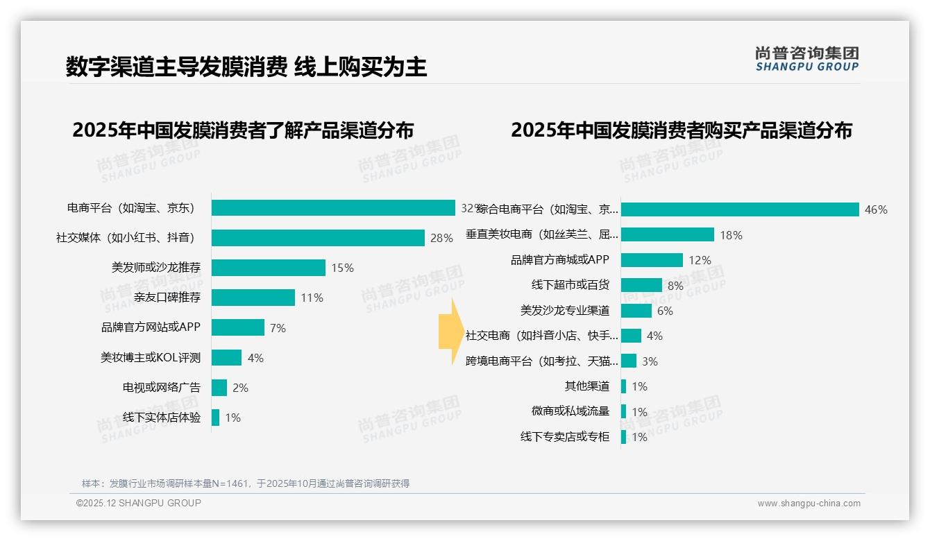 尚普咨询集团数据洞察：26到35岁女性占88%发膜消费，中端40元价格带成金矿-2025年12月-发膜-38