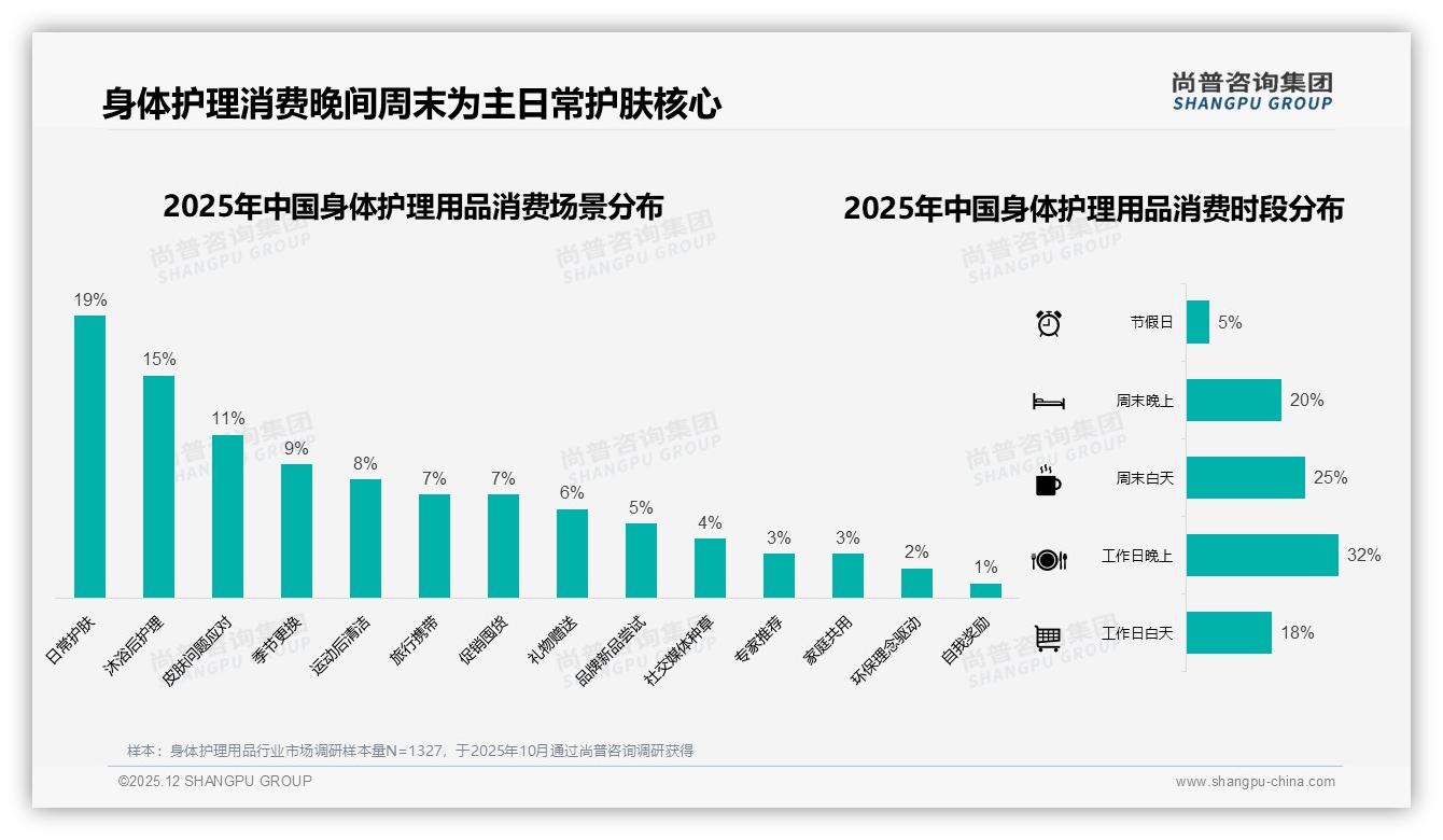 尚普咨询集团行业观察：抖音平台48.4%销量来自38元以下身体护理用品，低端爆发隐忧-2025年12月-身体护理用品-38