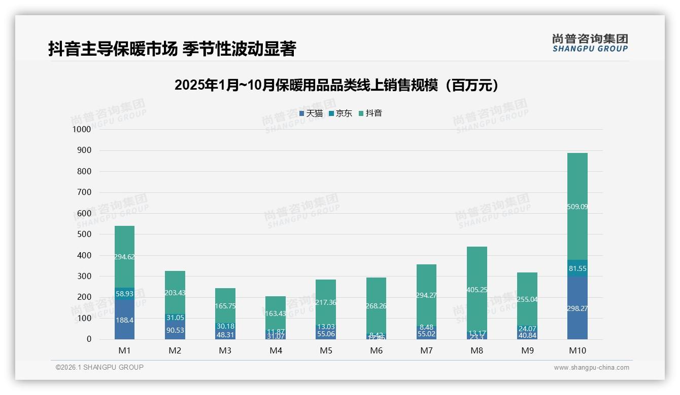 尚普咨询集团品类洞察：冬季购买占68%保暖用品企业如何提前2个月锁定销量-2026年1月-保暖用品-38