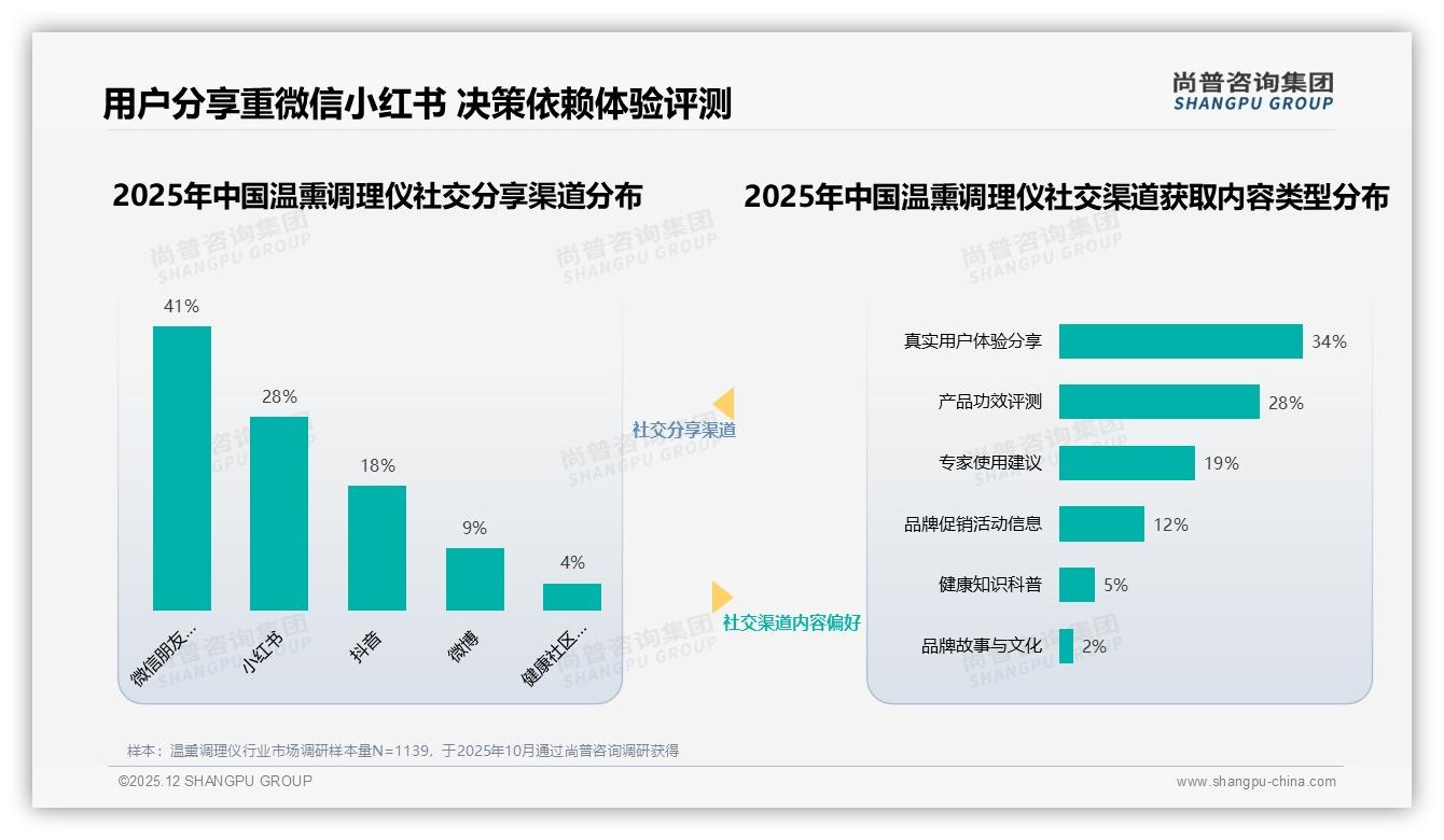 尚普咨询集团权威发布：58%女性中青年主导温熏调理仪健康管理消费-2025年12月-温熏调理仪-38