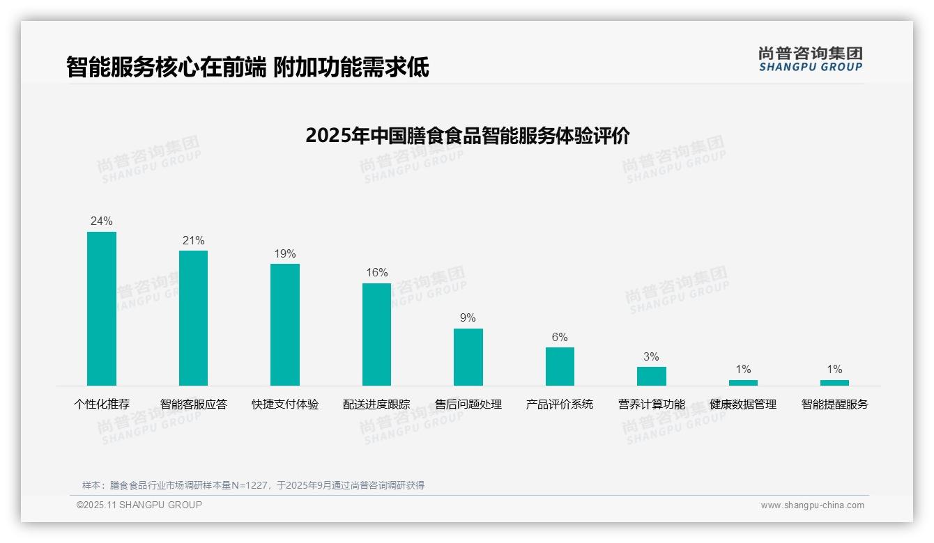 36%25消费者偏好亲友推荐——引自尚普咨询集团消费者调研报告-2025年11月-膳食食品-38