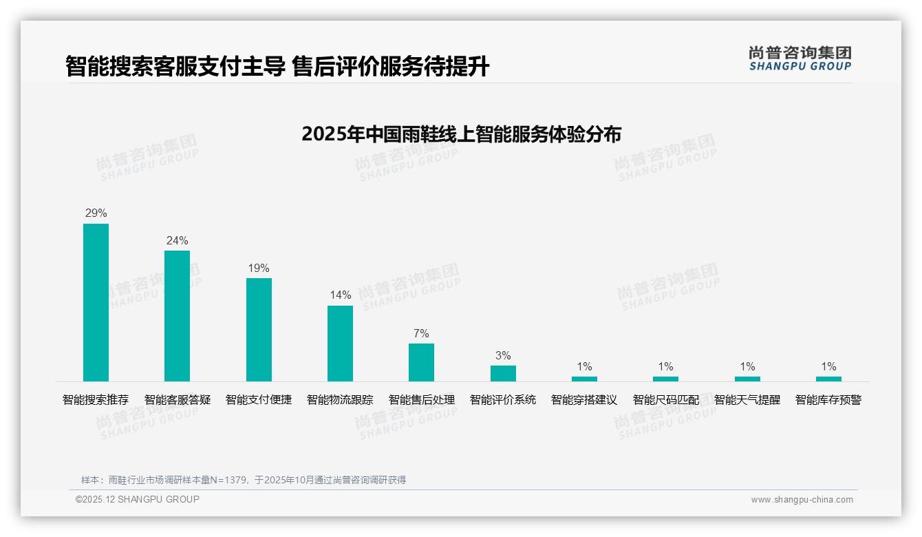 尚普咨询集团数据洞察：74%消费者定期购买雨鞋，年购1次占41%稳定刚需-2025年12月-雨鞋-38