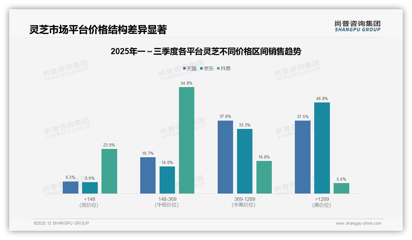 31%消费者通过智能推荐下单，灵芝品牌AI运营红利来了——尚普咨询集团研报速览-2025年12月-灵芝-38