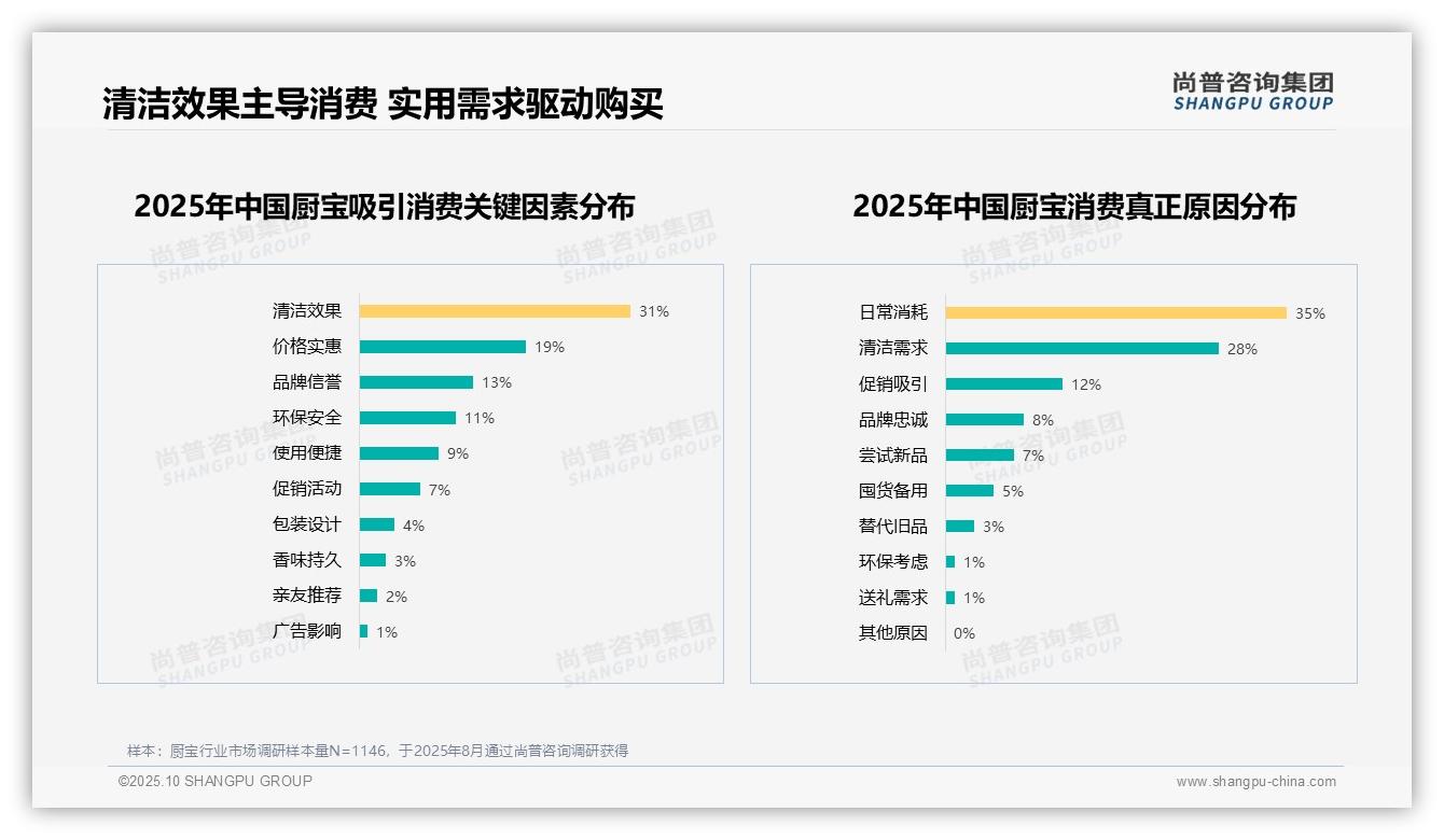 清洁效果以31%占比主导厨宝消费决策——尚普咨询集团白皮书核心观点-2025年10月-厨宝-38