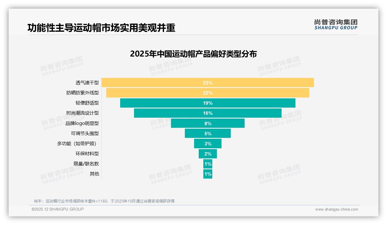 尚普咨询集团数据洞察：每年2到3次占比41%运动帽低频消费激活夏季战役-2025年12月-运动帽-38