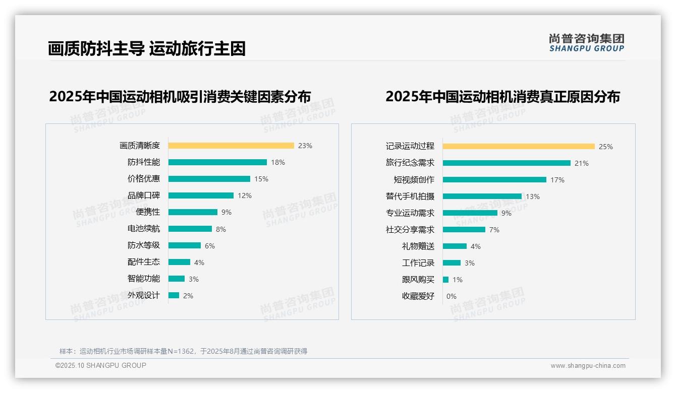 决策参考：尚普咨询集团报告强调63%消费者因动态记录使用运动相机-2025年10月-运动相机-38