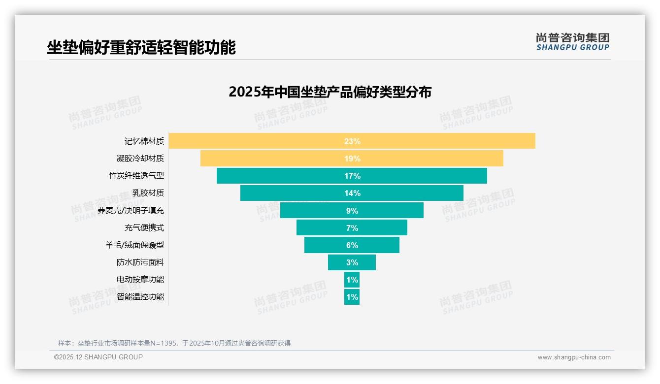 办公久坐24%场景占比最高，健康坐垫需求激增——尚普咨询集团权威发布-2025年12月-坐垫-38