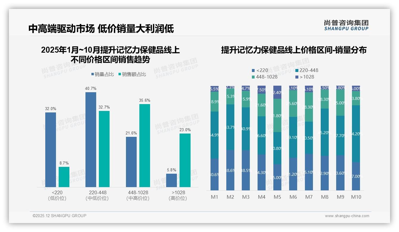 中端价位220至448元占32.7%销售额提升记忆力保健品，京东高端化溢价40.4%——尚普咨询集团趋势雷达-2025年12月-提升记忆力保健品-38