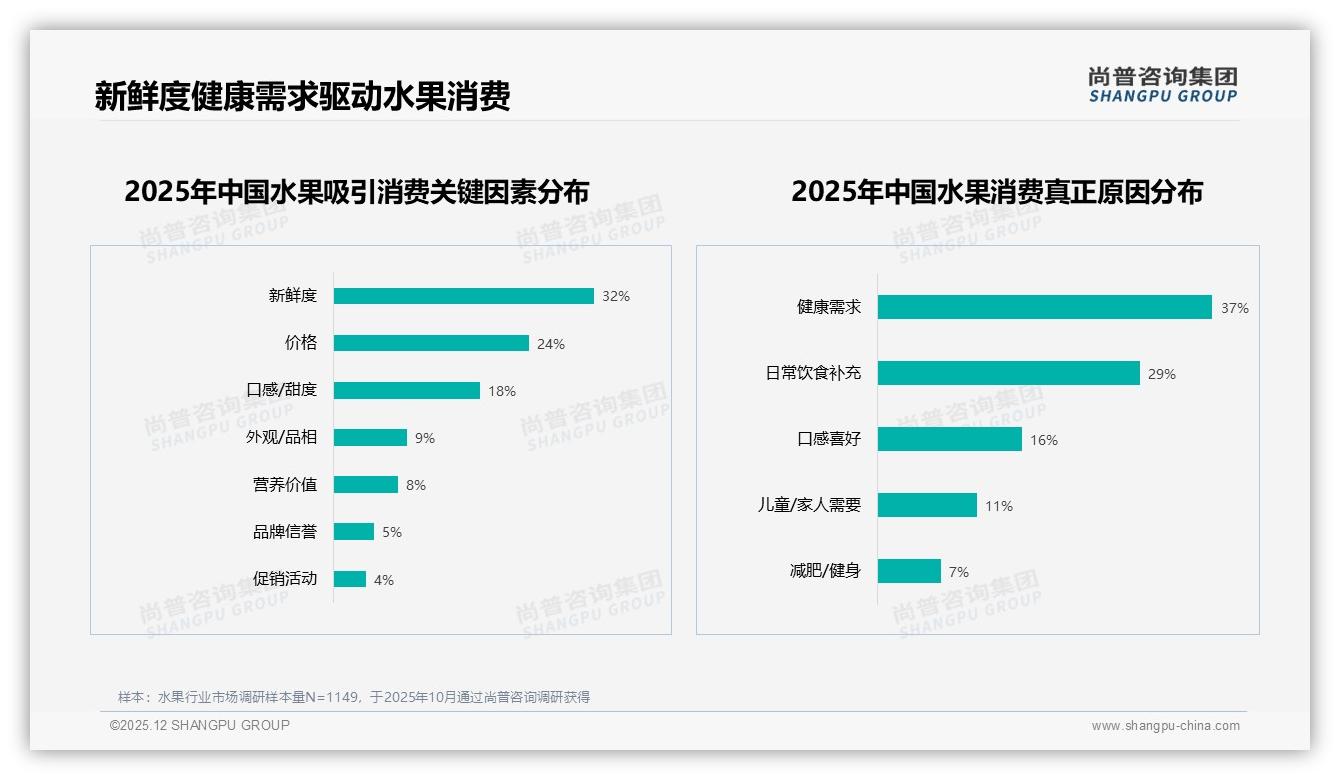 新鲜度32%决策权重碾压价格，健康需求37%驱动溢价——尚普咨询集团白皮书指出-2025年12月-水果-38
